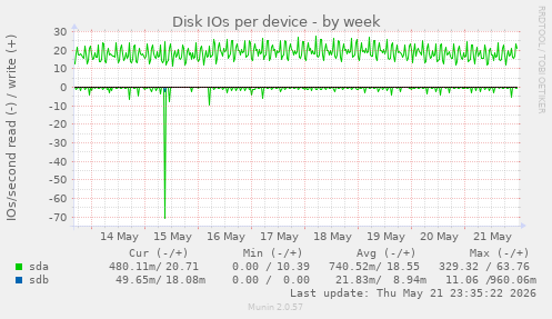 Disk IOs per device