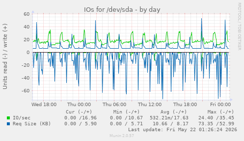 IOs for /dev/sda