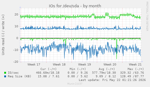 monthly graph