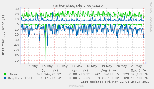 IOs for /dev/sda