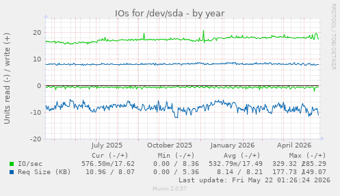 yearly graph