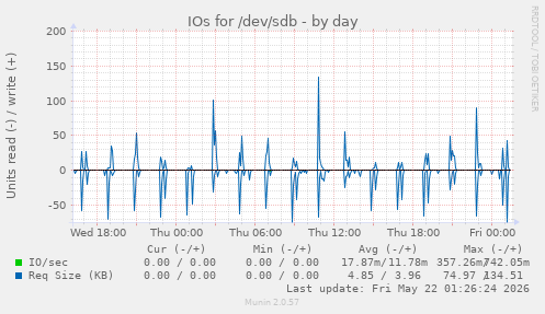 IOs for /dev/sdb