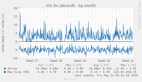 monthly graph