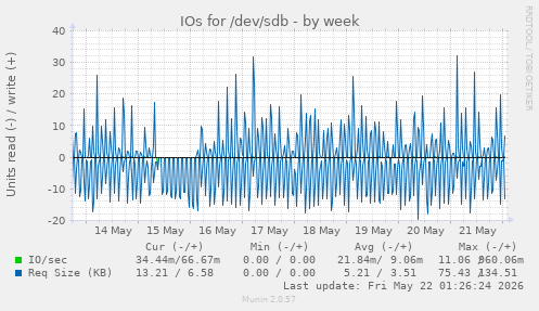IOs for /dev/sdb