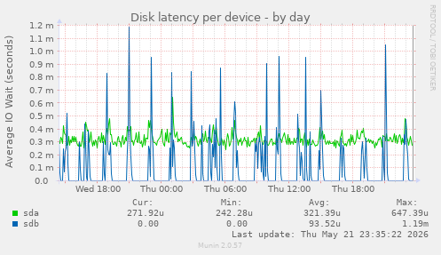 Disk latency per device