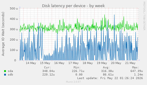 Disk latency per device