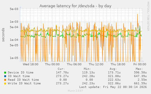 Average latency for /dev/sda