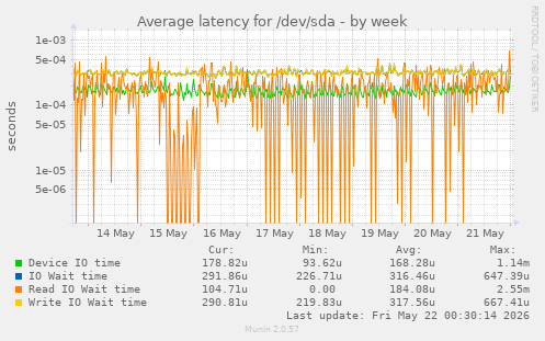Average latency for /dev/sda