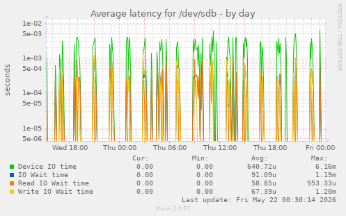 Average latency for /dev/sdb