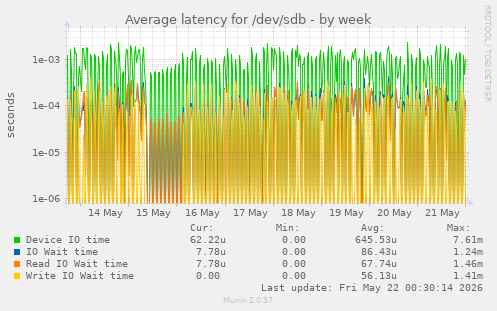 Average latency for /dev/sdb
