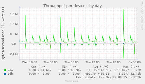 Throughput per device