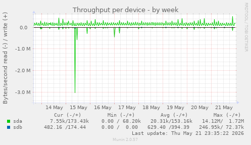 Throughput per device