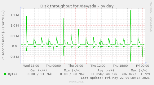 Disk throughput for /dev/sda