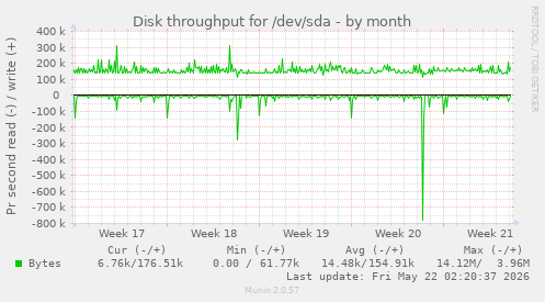 monthly graph