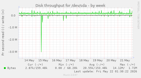 Disk throughput for /dev/sda