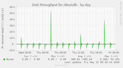 Disk throughput for /dev/sdb