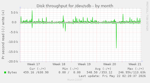 monthly graph