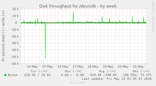 Disk throughput for /dev/sdb