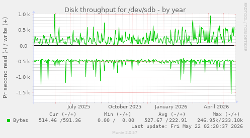 yearly graph