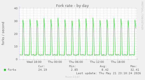 Fork rate
