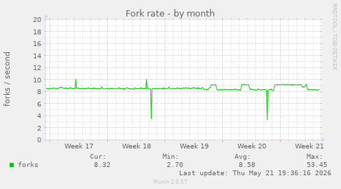 Fork rate