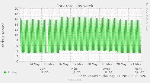 Fork rate