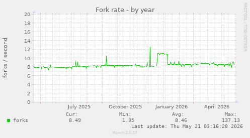 Fork rate