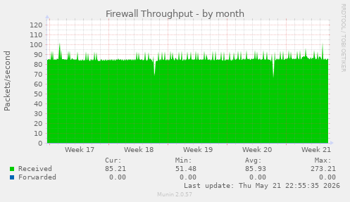 Firewall Throughput