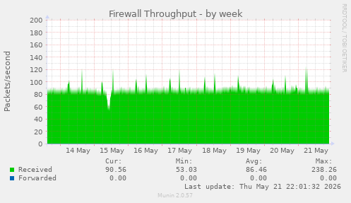 Firewall Throughput