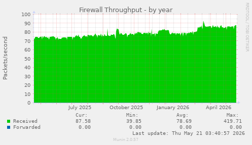 Firewall Throughput