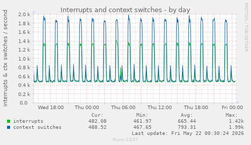 Interrupts and context switches