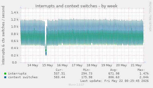 Interrupts and context switches