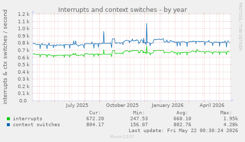 yearly graph