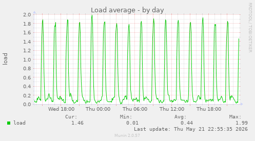 Load average