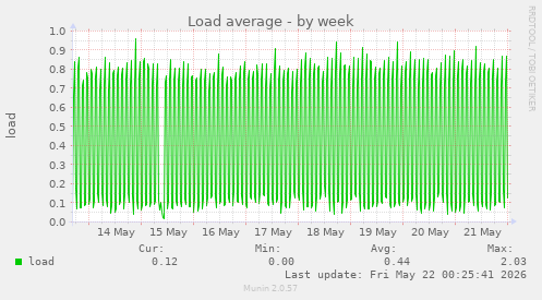 Load average