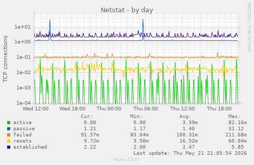 Netstat