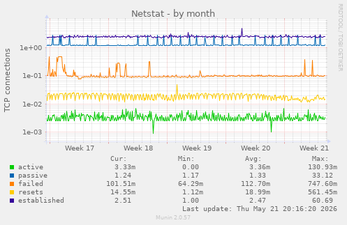 Netstat