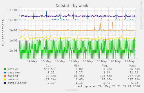 Netstat