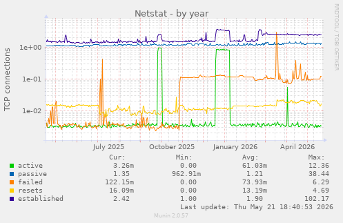 Netstat