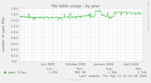 File table usage