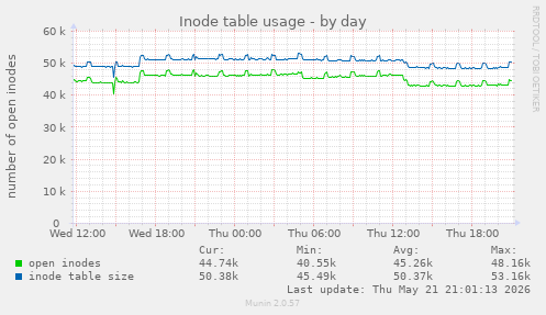 daily graph