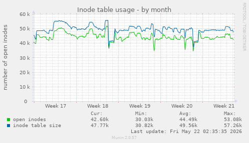 monthly graph