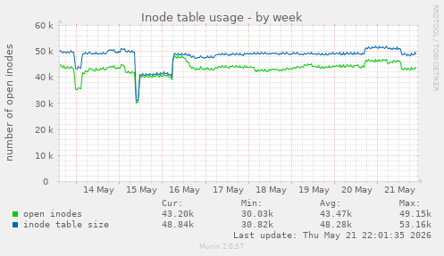 weekly graph