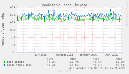 Inode table usage