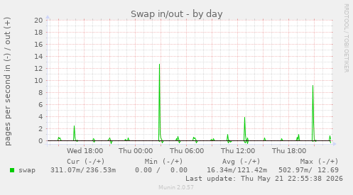 Swap in/out
