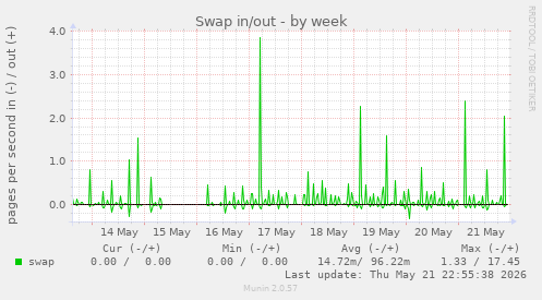 Swap in/out