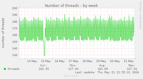 Number of threads