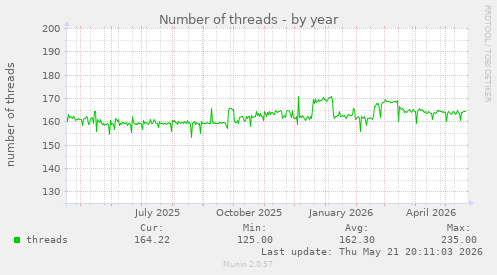Number of threads