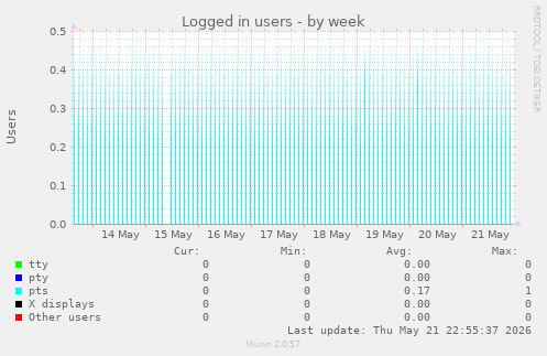 Logged in users