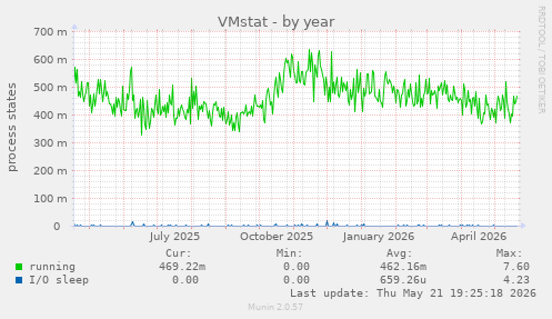 VMstat